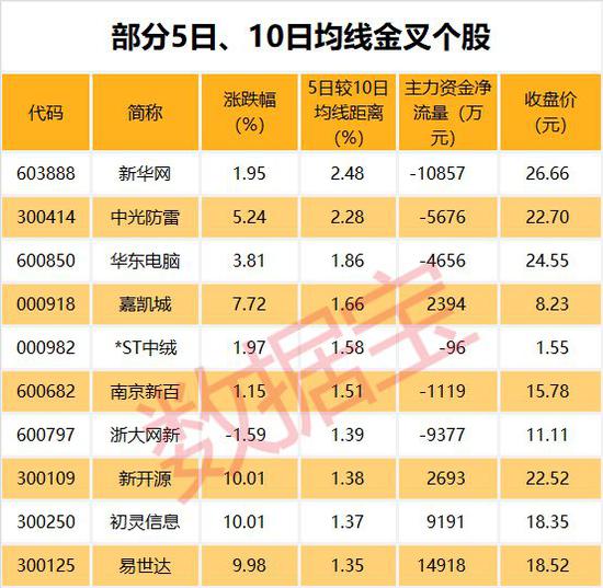 69股呈“红三兵”形态42只获主力资金青睐