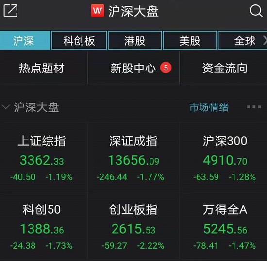 A股日蒸发逾万亿 北向资金却在抄底沪市