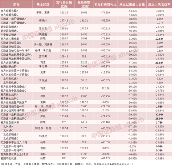 “爆款基金今安在？星光暗淡，一地鸡毛