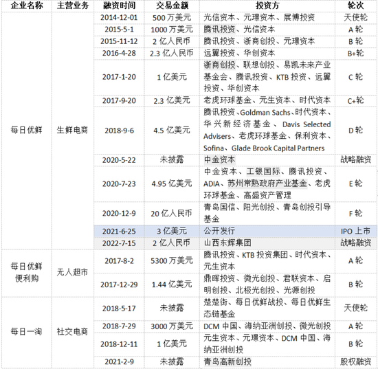 36氪根据公开资料整理制图