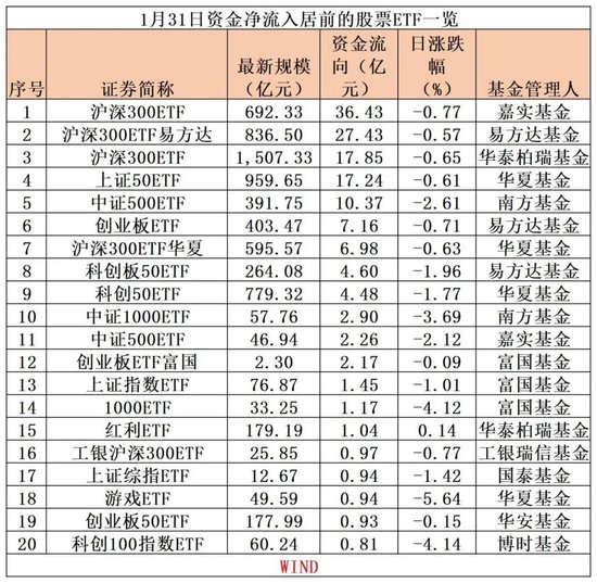 彻底爆了！越跌越买，超1600亿大抄底！