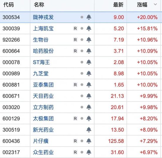 中医药板块强势上扬，概念股集体走强