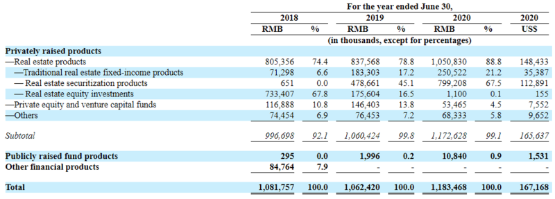海银财富赴美IPO 曾兑付延期的房地产股权产品大幅收缩