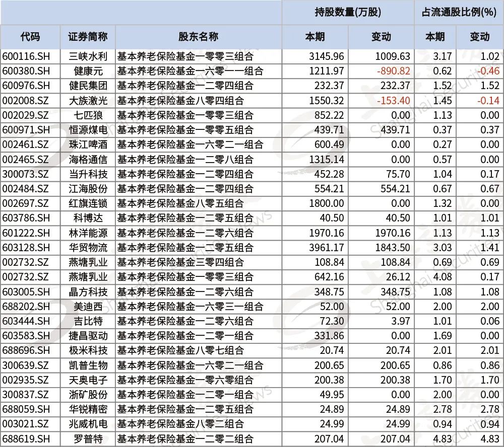 “养老保险基金委托投资到账金额1.07万亿元 所有省份养老金最新重仓股名单在这里