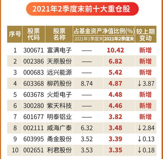 抓到4倍大牛股 “价值派”高手丘栋荣持仓曝光：重仓股大洗牌