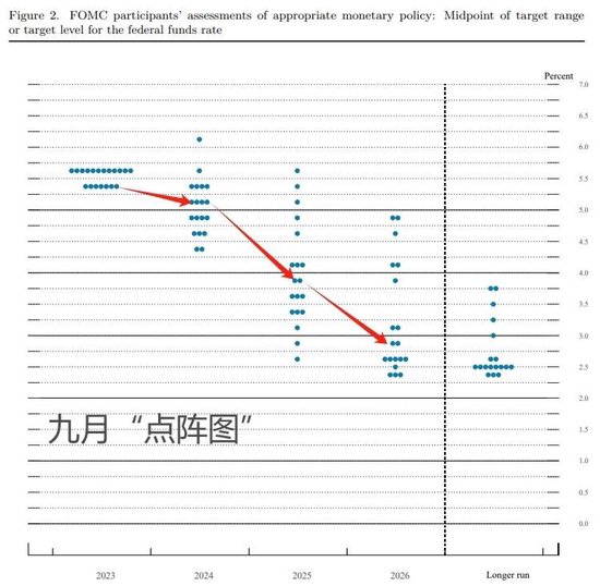 明年或降息3次!美聯儲“降息信號”引爆市場,道指創歷史新高 明年或降息3次!美聯儲“降息信號”引爆市場,道指創歷史新高