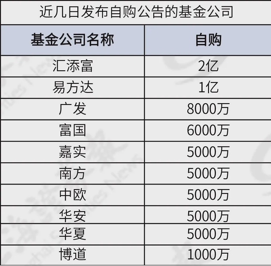 出手！头部公募纷纷宣布自购！这10家已超6亿元！