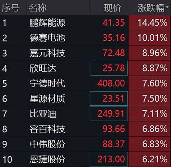 “找到了！汽车零部件和锂电板块持续活跃的原因