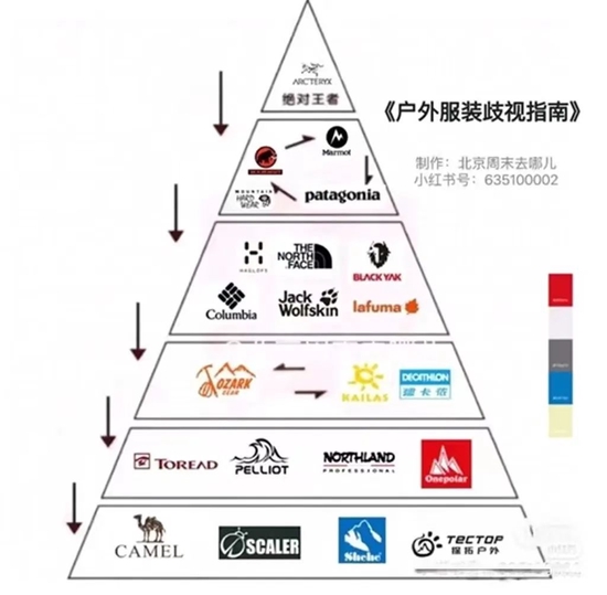 　　▲圖|大永繪製的户外運動品牌鄙視鏈