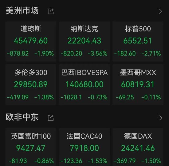 美股跌了！纳斯达克跌超800点