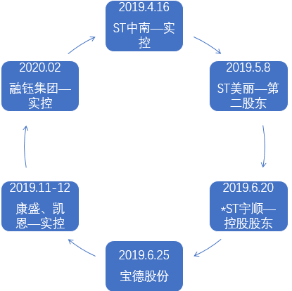 2019年初解直锟回归后资本市场操作事件