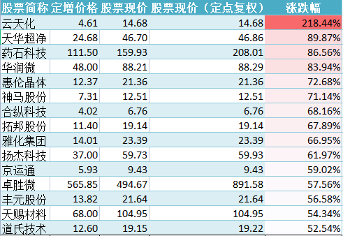 收益超218%、公募基金今年掀起定增潮 近八成项目赚大钱