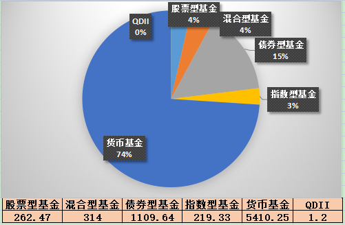 “7000亿建信基金尴尬：规模“虚胖”，61只基金资产低于5000万