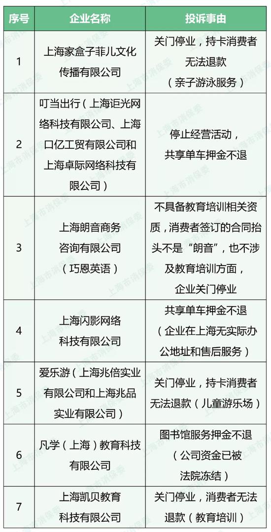 7家关门或售后无法查找的群体性投诉企业名单 来源:上海市消保委微信公众号