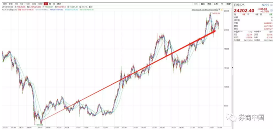 日本失落年 但今天日本股市创27年新高 日本股市 新浪财经 新浪网