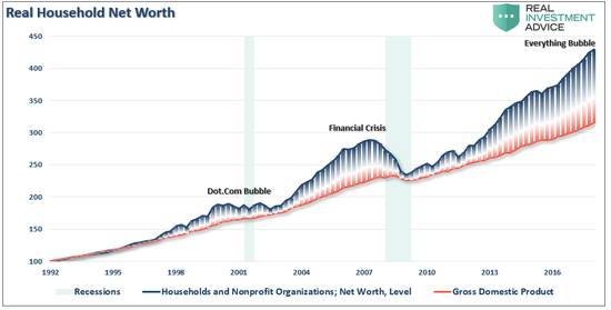 （美国实际家庭净资产在次贷危机后快速膨胀，来源：Real Investment Advice）