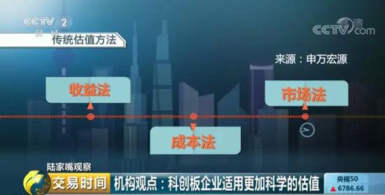 科创板正式开闸 那么如何对科创板企业进行估