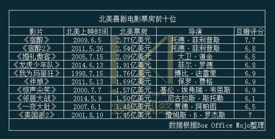 北美喜剧电影票房榜