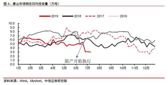 唐山限产后为何产量仍处高位 钢厂刚性产量如何打破?