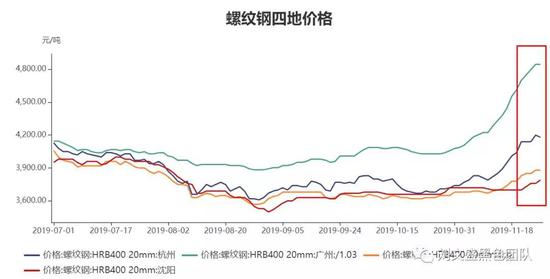 螺纹现货顶部确立之后 2019年11月27日黑色观察