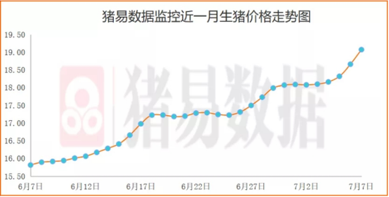 图片及数据来自猪e网 图中价格单位为：元/斤