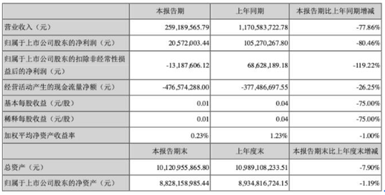 净利大降八成、股价大涨八成 姜子牙难撑起光线传媒