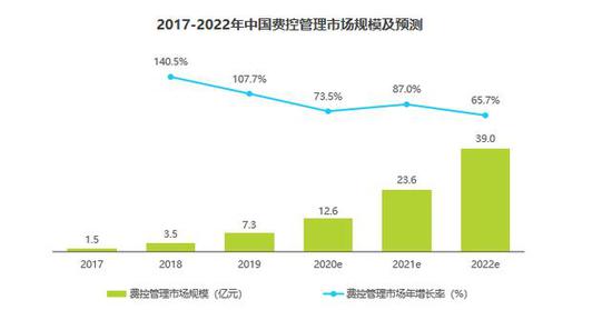 艾瑞发布2020中国企业支出管理报告 新生态模式正在产生