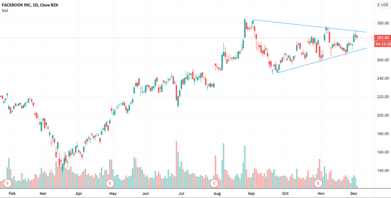 （FB日线图，来源：TradingView）