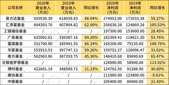 去年基金公司有多能赚？易方达27.5亿元 汇添富25.66亿元