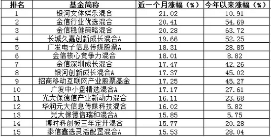 基金排名角逐“最后一公里”，哪些“选手”有望逆袭？