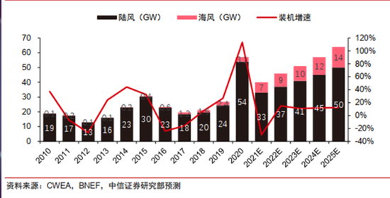 “风电板块大涨！大金重工涨停，逻辑何在？