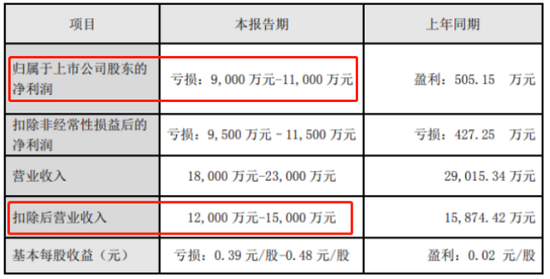 “单季巨亏！近七年白干了？鞍重股份遭监管关注，“忽悠式”布局锂电如何了？