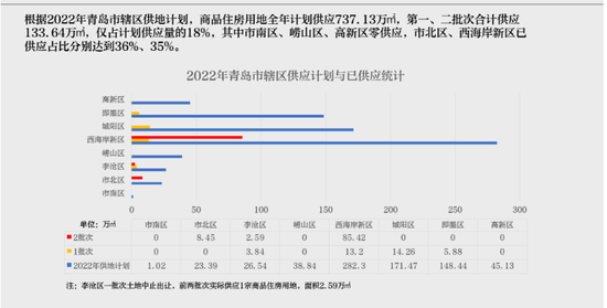 来源：克而瑞青岛