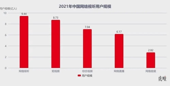 数据来源：《 2021 中国网络视听发展研究报告》