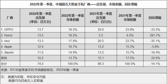 中国信通院数据显示，2022年Q1，在出货量排名前五的公司中，小米市场份额下滑 18.4%