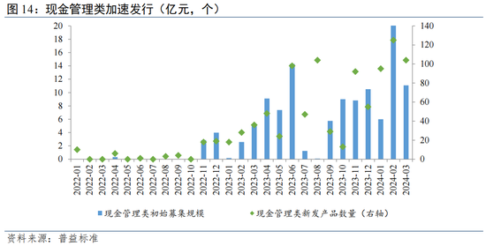 温彬:理财市场“量、价、结构”将如何演变?
