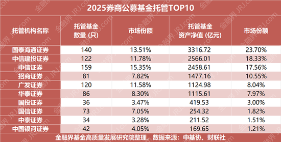 券商2025基金托管谁是赢家？公募、私募战局复盘