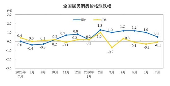 7月CPI数据发布！黄金饰品价格同比攀升24.6%，蛋类上涨14.4%，猪肉下降13.3%