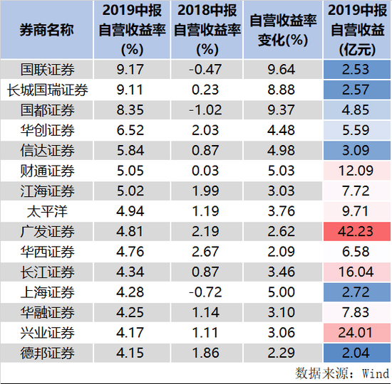 附图:上半年自营收益率较高的券商