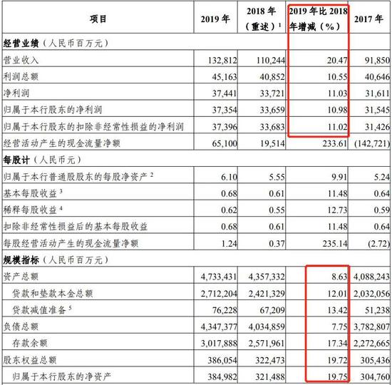  来源：光大银行2019年度报告