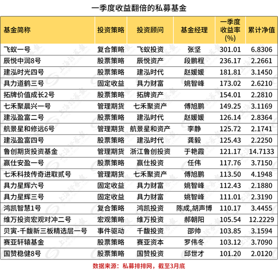 同一基金经理的产品：一只单季度赚了200% 另一只却亏了