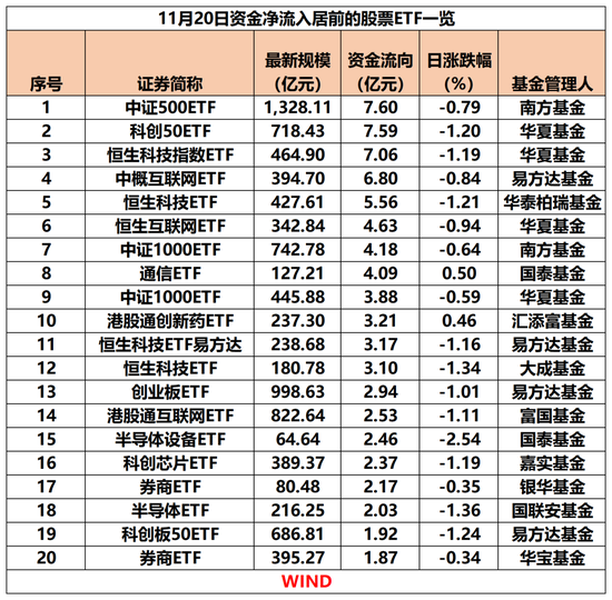 昨日股票ETF资金净流入达90亿元，本周以来“吸金”近285亿元