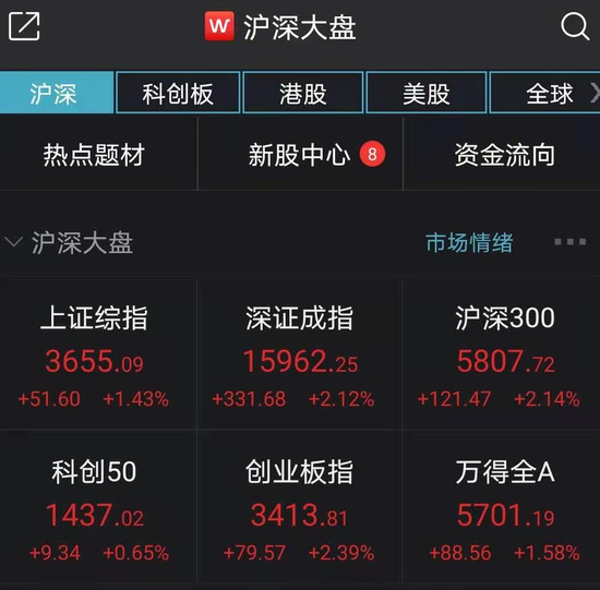 鼠年完美收官：三大股指创5年新高 牛股暴涨超13倍