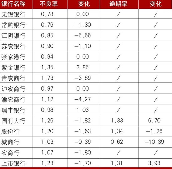 数据来源：各银行财报