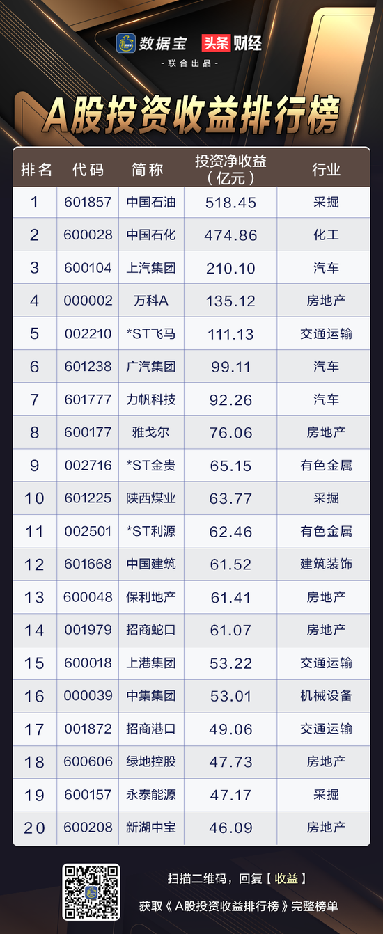 A股投资收益榜：上市公司投资收益占比创历史新高 5家公司赚超百亿