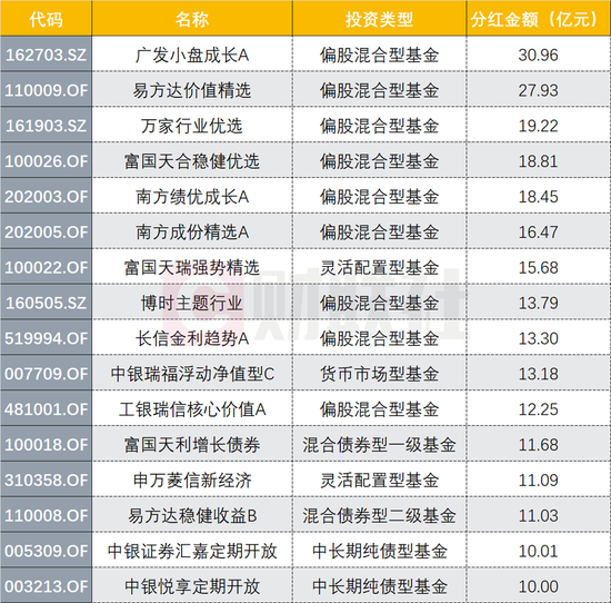 “今年来公募已派发千亿分红，权益类占半壁江山，业绩又好分红又多的公募有哪些？