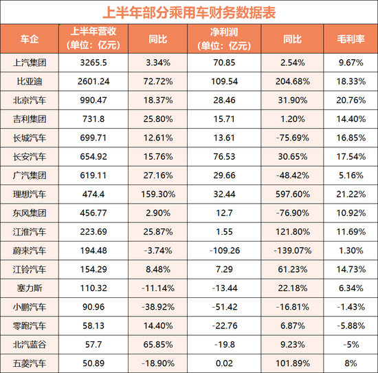 销量低迷，蔚来成车企“亏损王”｜上市公司半年报大解读