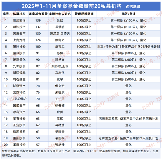 量化私募霸榜2025：宏观策略崛起，备案图谱揭示新格局，世纪前沿、明汯、黑翼居前三！