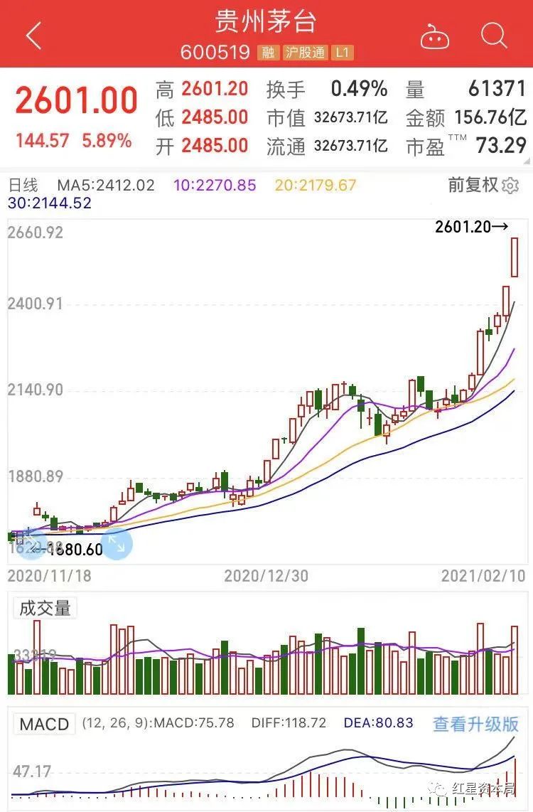 茅台8亿不捐了：股价破2600元  机构称“不贵还要涨”