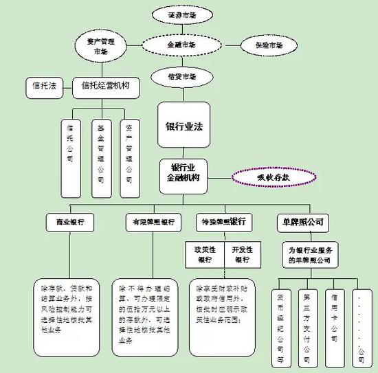 图二 金融市场结构图